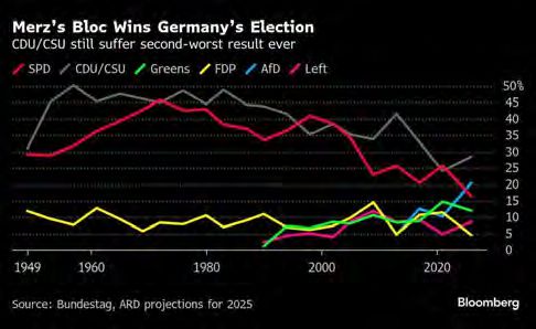 Graph of German election results from 1949 to 2020.