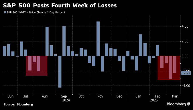 S&P 500 experiences four consecutive weekly losses.