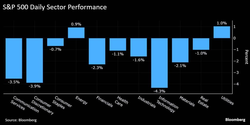 S&P 500 sector performance chart with percentages.