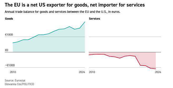 EU goods export, services import balance chart 2010-2024.
