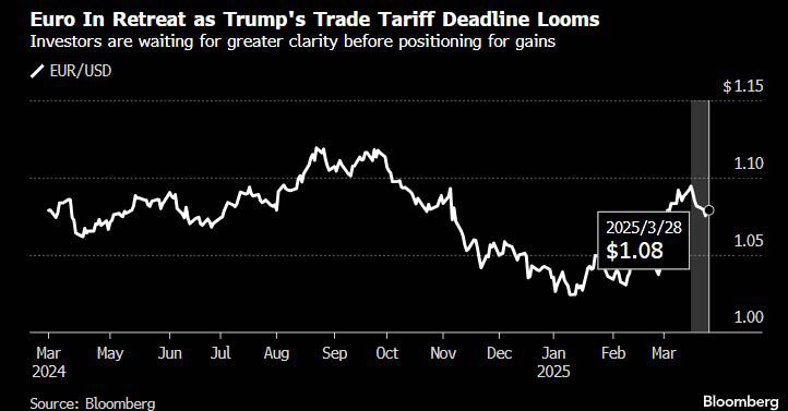 Euro declines as trade tariff deadline nears, chart.