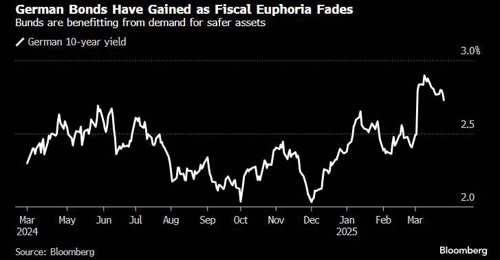 German bonds gain as fiscal euphoria fades graph.