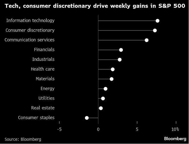 Tech, consumer sectors lead S&P 500 gains chart.