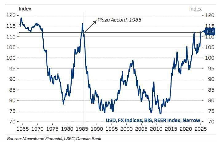 USD index trends from 1965 to 2025