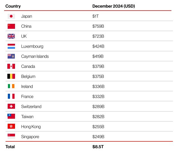 Top global assets by country in December 2024.