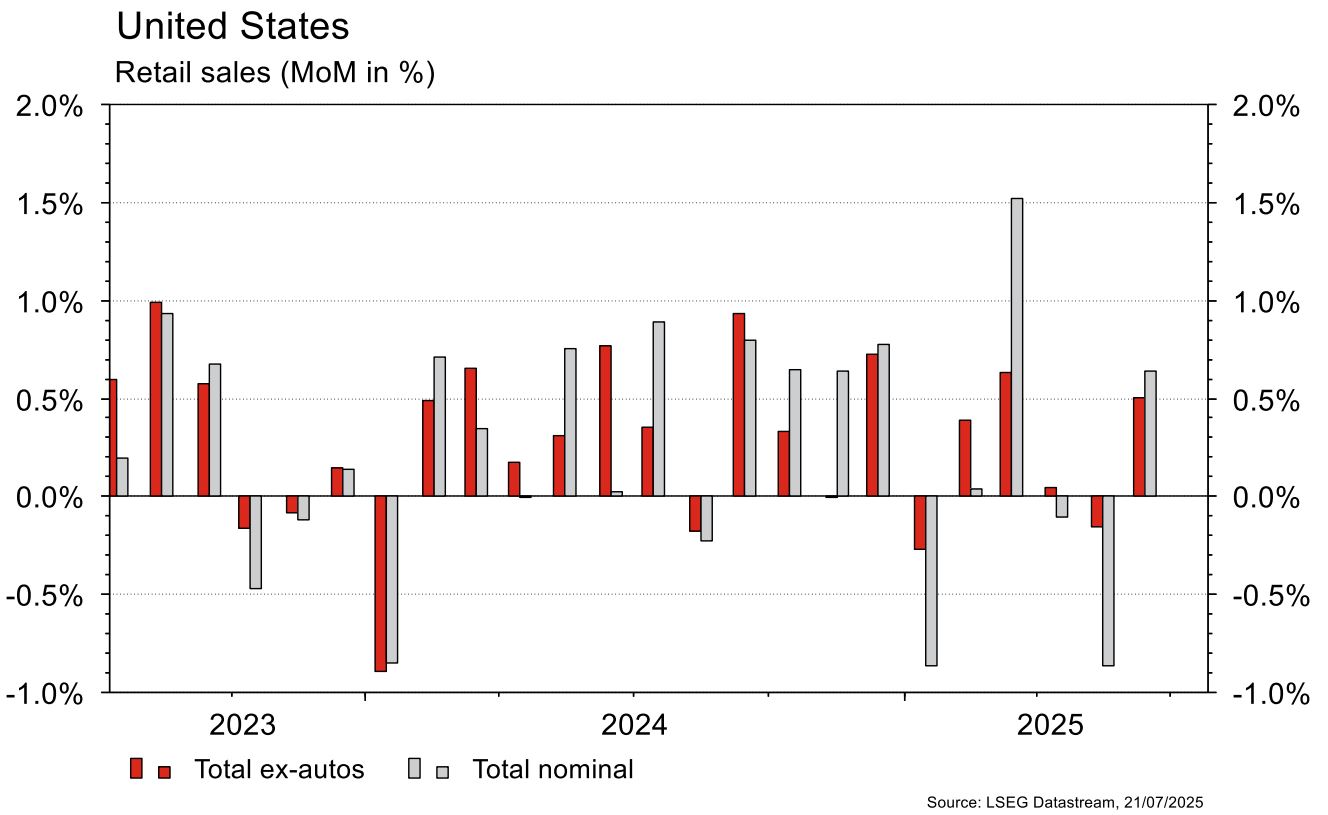 US retail sales trend 2023-2025, ex-autos and nominal.