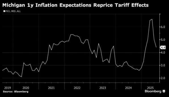 Michigan inflation expectations chart from 2019 to 2025.